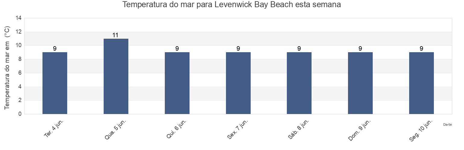 Temperatura do mar em Levenwick Bay Beach, Shetland Islands, Scotland, United Kingdom esta semana