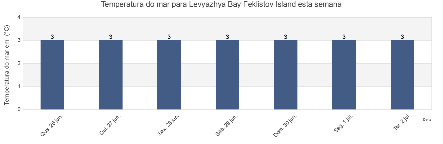 Temperatura do mar em Levyazhya Bay Feklistov Island, Tuguro-Chumikanskiy Rayon, Khabarovsk, Russia esta semana