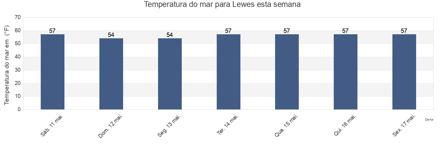 Temperatura do mar em Lewes, Sussex County, Delaware, United States esta semana