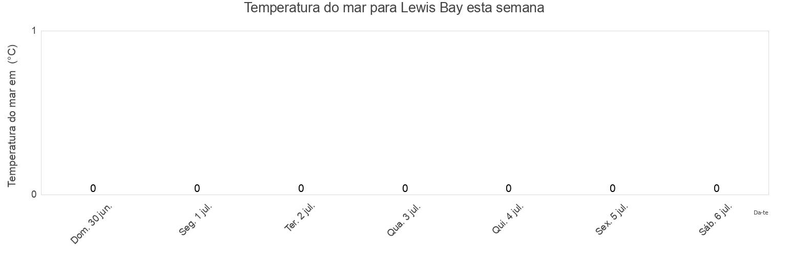 Temperatura do mar em Lewis Bay, Nord-du-Québec, Quebec, Canada esta semana