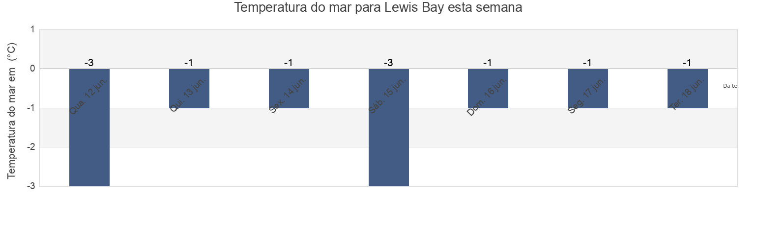 Temperatura do mar em Lewis Bay, Nunavut, Canada esta semana