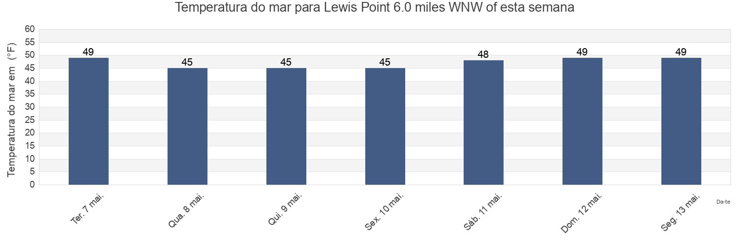 Temperatura do mar em Lewis Point 6.0 miles WNW of, Washington County, Rhode Island, United States esta semana
