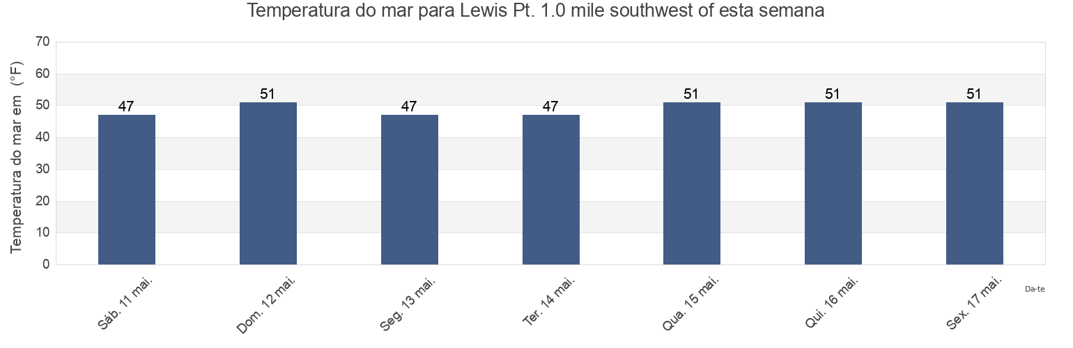 Temperatura do mar em Lewis Pt. 1.0 mile southwest of, Washington County, Rhode Island, United States esta semana