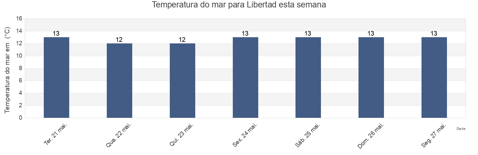 Temperatura do mar em Libertad, Libertad, San José, Uruguay esta semana