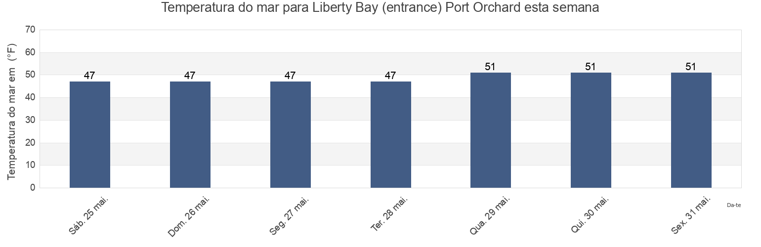 Temperatura do mar em Liberty Bay (entrance) Port Orchard, Kitsap County, Washington, United States esta semana
