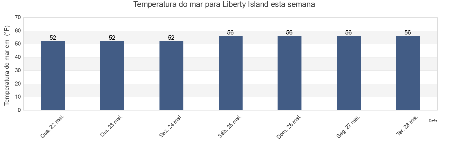 Temperatura do mar em Liberty Island, Solano County, California, United States esta semana