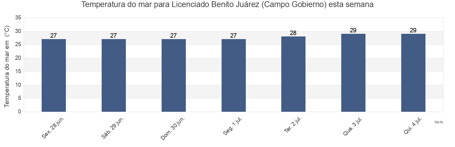 Temperatura do mar em Licenciado Benito Juárez (Campo Gobierno), Navolato, Sinaloa, Mexico esta semana