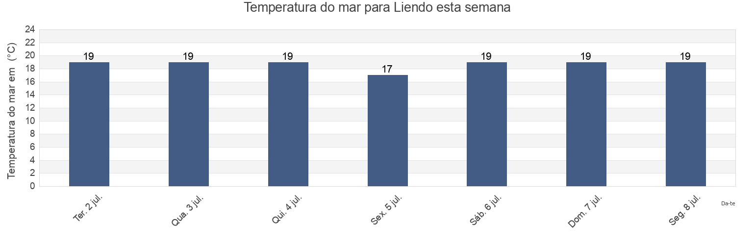 Temperatura do mar em Liendo, Provincia de Cantabria, Cantabria, Spain esta semana