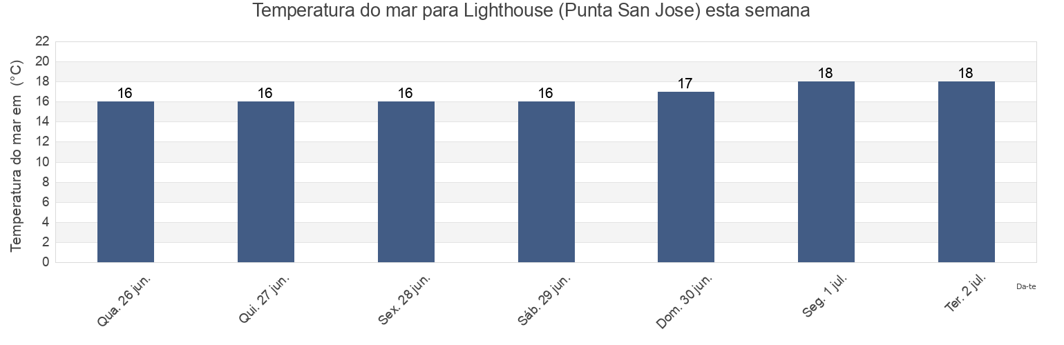 Temperatura do mar em Lighthouse (Punta San Jose), Ensenada, Baja California, Mexico esta semana