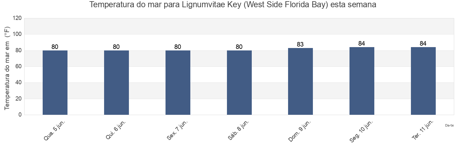 Temperatura do mar em Lignumvitae Key (West Side Florida Bay), Miami-Dade County, Florida, United States esta semana
