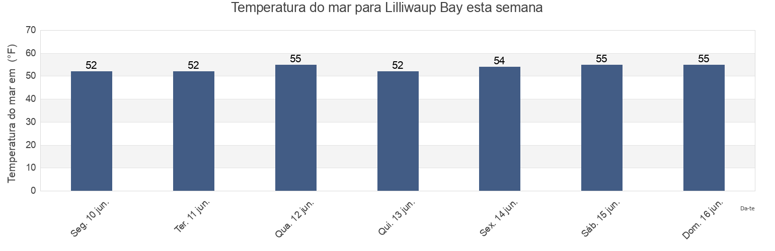 Temperatura do mar em Lilliwaup Bay, Mason County, Washington, United States esta semana