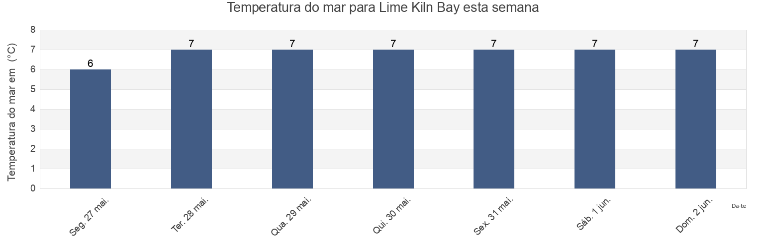 Temperatura do mar em Lime Kiln Bay, New Brunswick, Canada esta semana