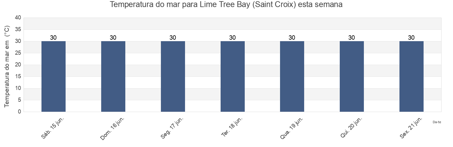 Temperatura do mar em Lime Tree Bay (Saint Croix), Sion Farm, Saint Croix Island, U.S. Virgin Islands esta semana