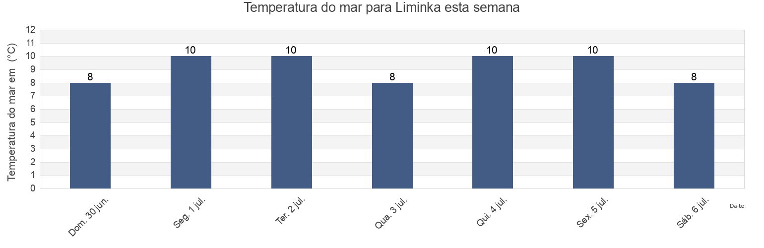Temperatura do mar em Liminka, Oulu, Northern Ostrobothnia, Finland esta semana
