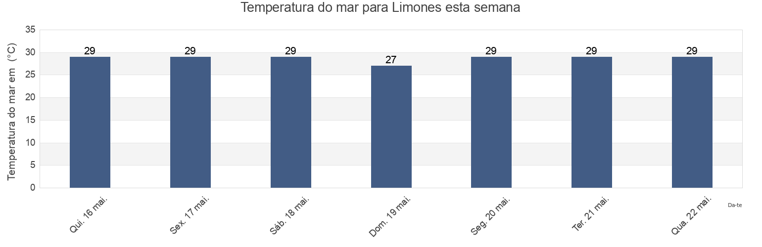 Temperatura do mar em Limones, Chiriquí, Panama esta semana