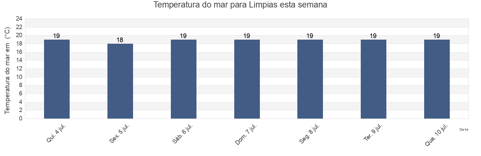 Temperatura do mar em Limpias, Provincia de Cantabria, Cantabria, Spain esta semana