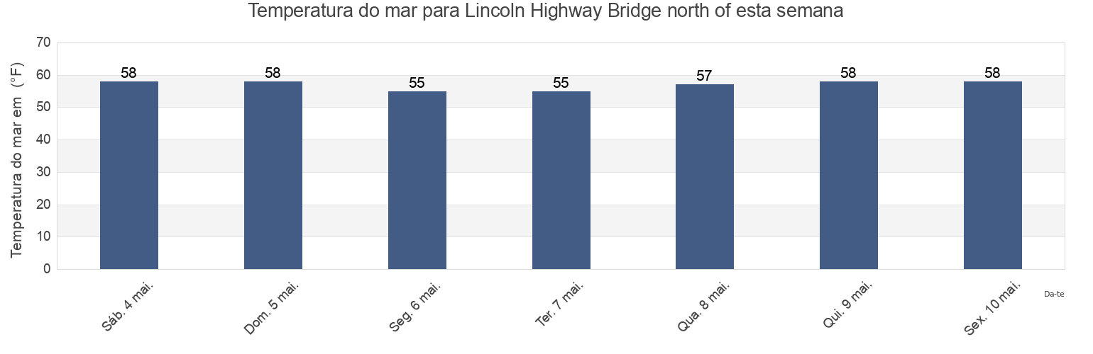Temperatura do mar em Lincoln Highway Bridge north of, Hudson County, New Jersey, United States esta semana