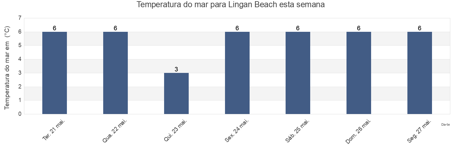 Temperatura do mar em Lingan Beach, Nova Scotia, Canada esta semana