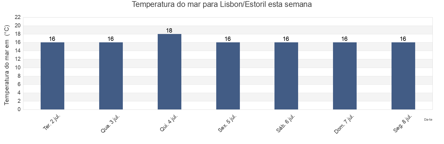 Temperatura do mar em Lisbon/Estoril, Cascais, Lisbon, Portugal esta semana