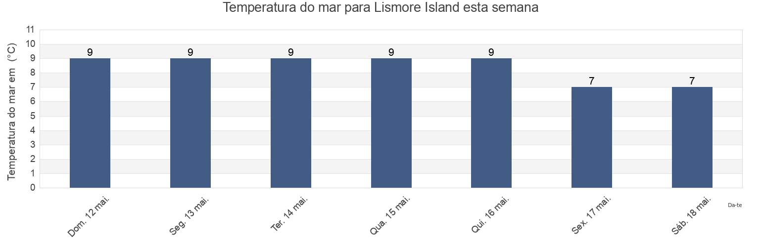 Temperatura do mar em Lismore Island, Argyll and Bute, Scotland, United Kingdom esta semana