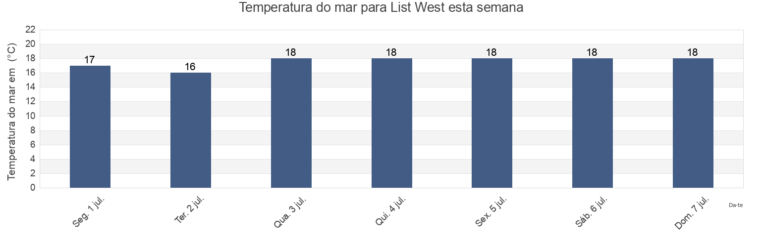 Temperatura do mar em List West, Tønder Kommune, South Denmark, Denmark esta semana
