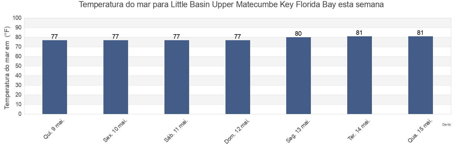 Temperatura do mar em Little Basin Upper Matecumbe Key Florida Bay, Miami-Dade County, Florida, United States esta semana