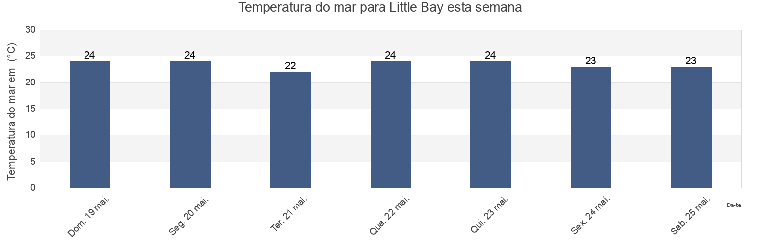Temperatura do mar em Little Bay, Buffalo City Metropolitan Municipality, Eastern Cape, South Africa esta semana