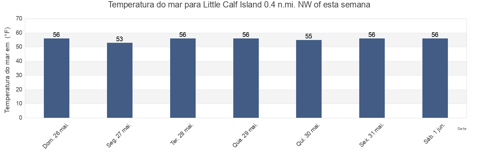 Temperatura do mar em Little Calf Island 0.4 n.mi. NW of, Suffolk County, Massachusetts, United States esta semana