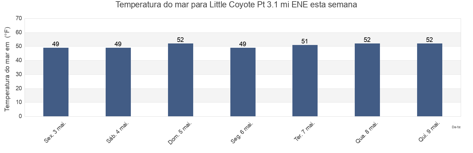 Temperatura do mar em Little Coyote Pt 3.1 mi ENE, San Mateo County, California, United States esta semana