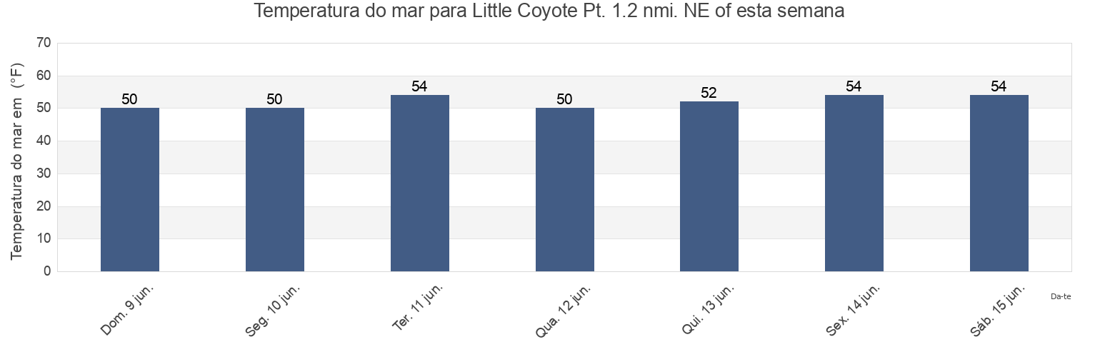 Temperatura do mar em Little Coyote Pt. 1.2 nmi. NE of, San Mateo County, California, United States esta semana