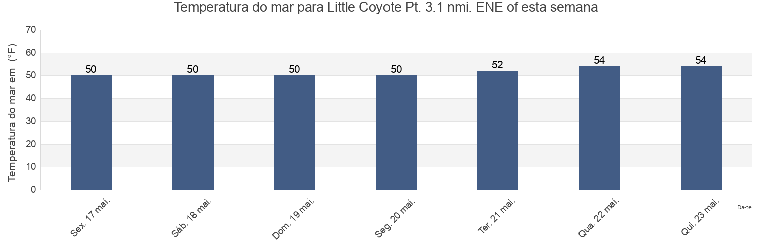 Temperatura do mar em Little Coyote Pt. 3.1 nmi. ENE of, San Mateo County, California, United States esta semana