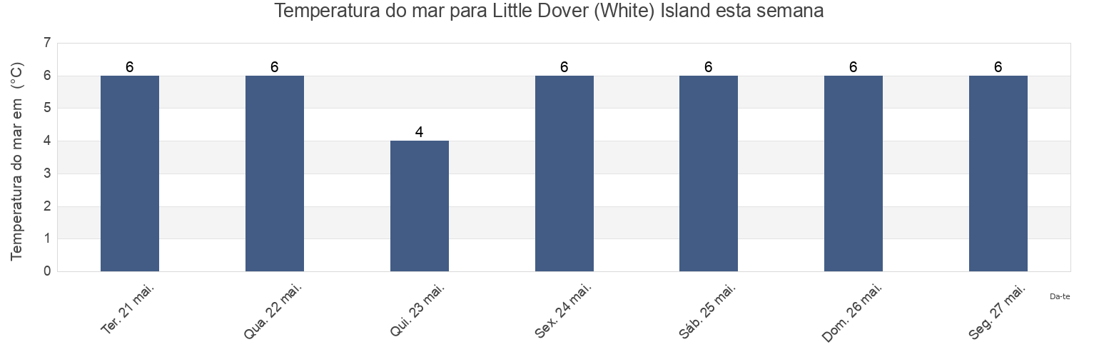 Temperatura do mar em Little Dover (White) Island, Nova Scotia, Canada esta semana