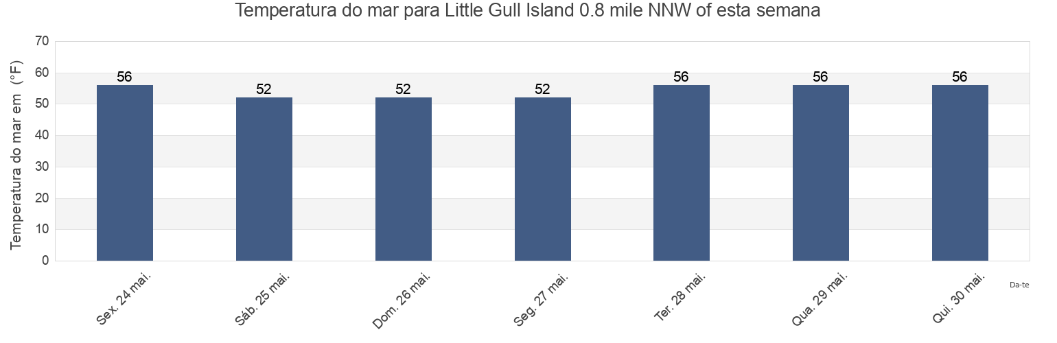 Temperatura do mar em Little Gull Island 0.8 mile NNW of, New London County, Connecticut, United States esta semana