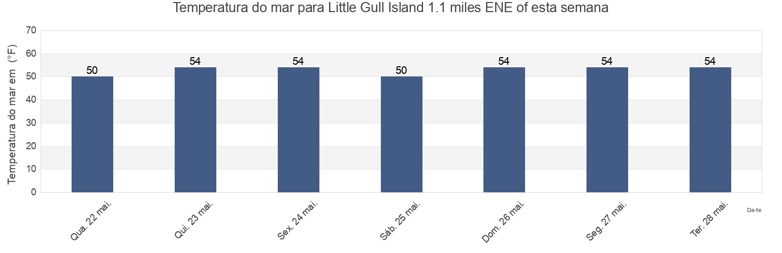 Temperatura do mar em Little Gull Island 1.1 miles ENE of, New London County, Connecticut, United States esta semana