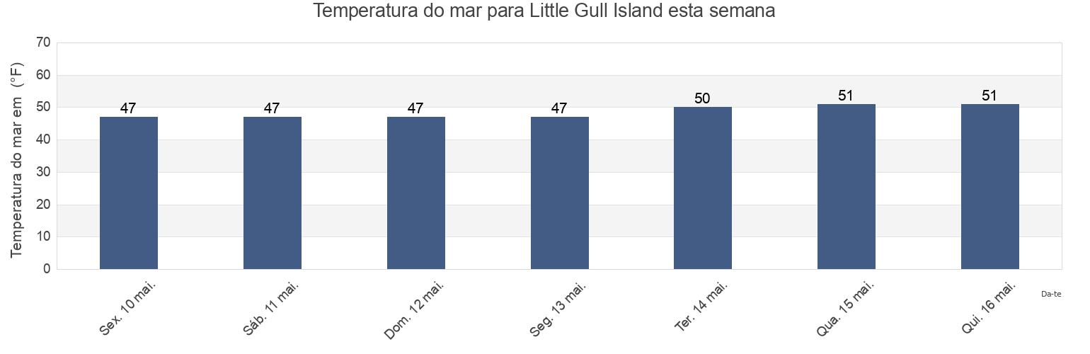 Temperatura do mar em Little Gull Island, New London County, Connecticut, United States esta semana