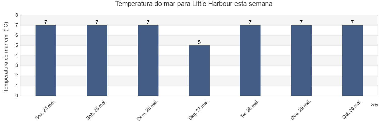 Temperatura do mar em Little Harbour, Nova Scotia, Canada esta semana