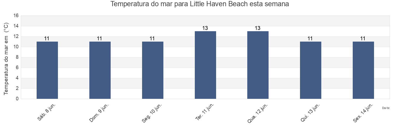 Temperatura do mar em Little Haven Beach, Pembrokeshire, Wales, United Kingdom esta semana