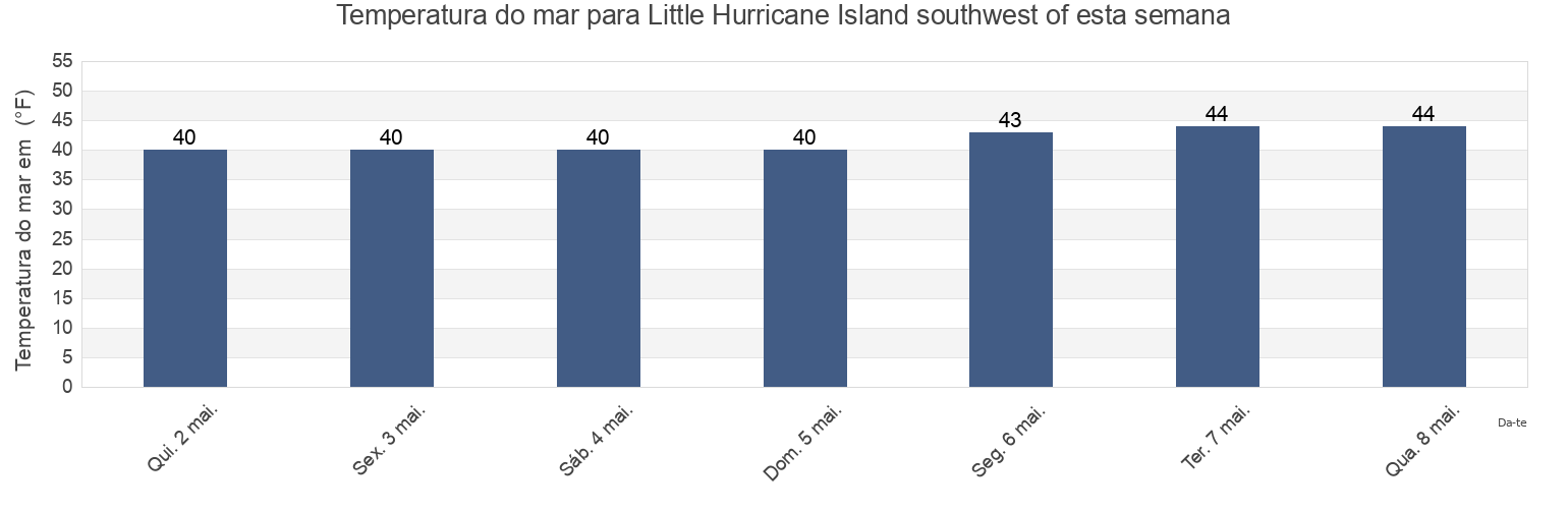 Temperatura do mar em Little Hurricane Island southwest of, Knox County, Maine, United States esta semana