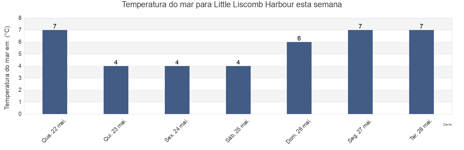 Temperatura do mar em Little Liscomb Harbour, Nova Scotia, Canada esta semana