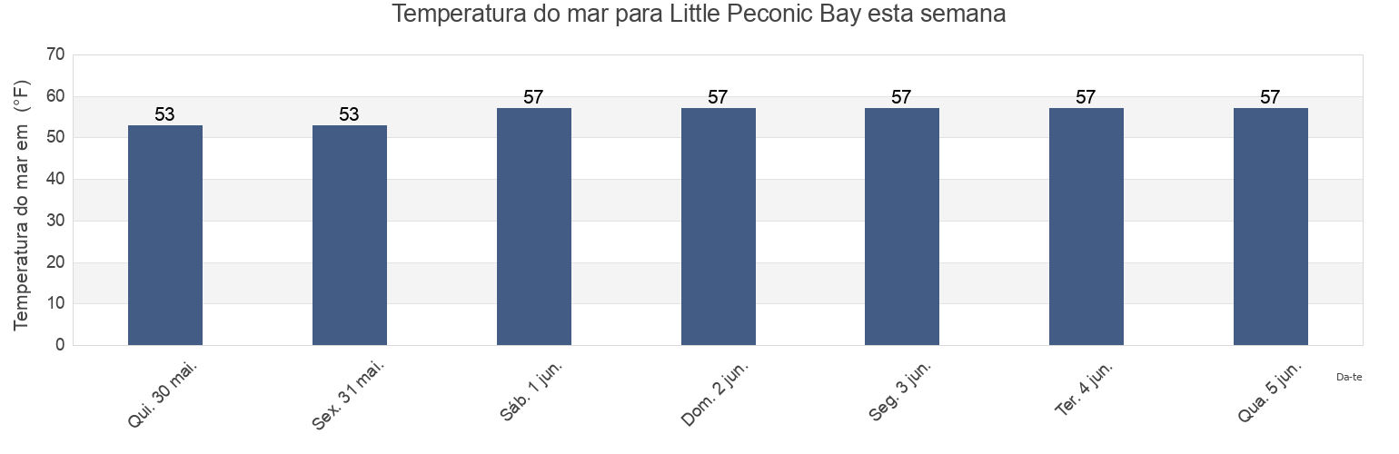 Temperatura do mar em Little Peconic Bay, Suffolk County, New York, United States esta semana