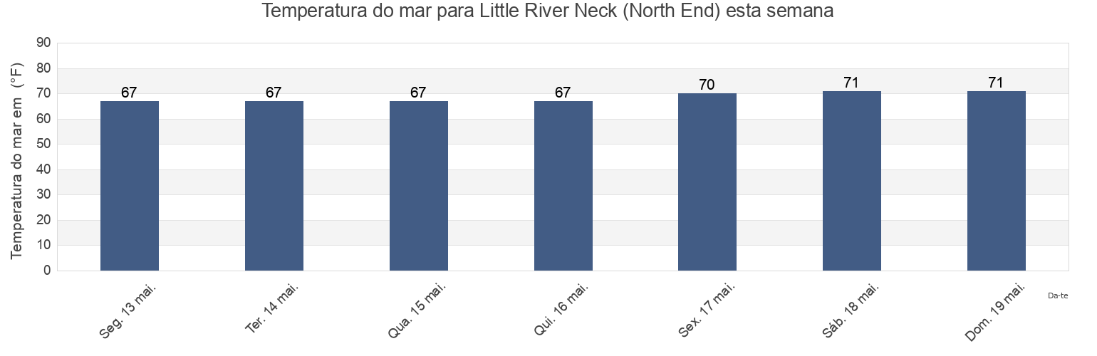 Temperatura do mar em Little River Neck (North End), Horry County, South Carolina, United States esta semana