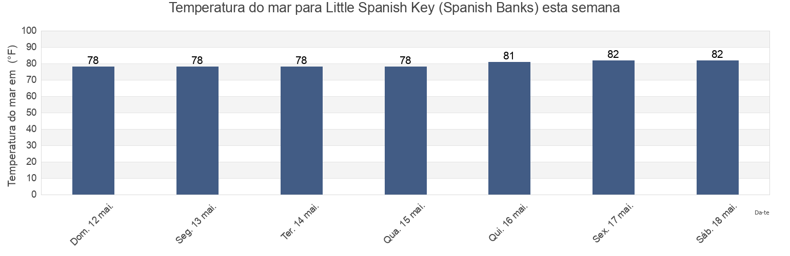 Temperatura do mar em Little Spanish Key (Spanish Banks), Monroe County, Florida, United States esta semana
