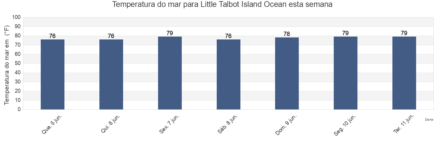 Temperatura do mar em Little Talbot Island Ocean, Duval County, Florida, United States esta semana
