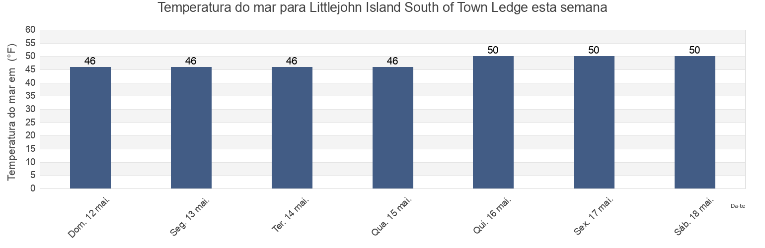 Temperatura do mar em Littlejohn Island South of Town Ledge, Cumberland County, Maine, United States esta semana