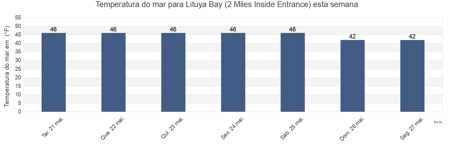 Temperatura do mar em Lituya Bay (2 Miles Inside Entrance), Hoonah-Angoon Census Area, Alaska, United States esta semana
