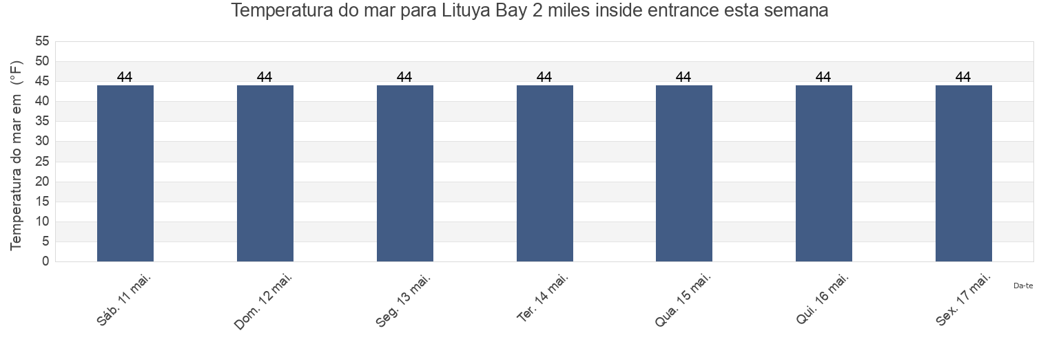 Temperatura do mar em Lituya Bay 2 miles inside entrance, Hoonah-Angoon Census Area, Alaska, United States esta semana