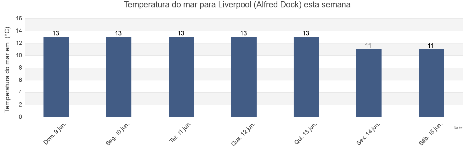 Temperatura do mar em Liverpool (Alfred Dock), Liverpool, England, United Kingdom esta semana