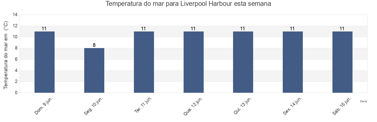 Temperatura do mar em Liverpool Harbour, Nova Scotia, Canada esta semana