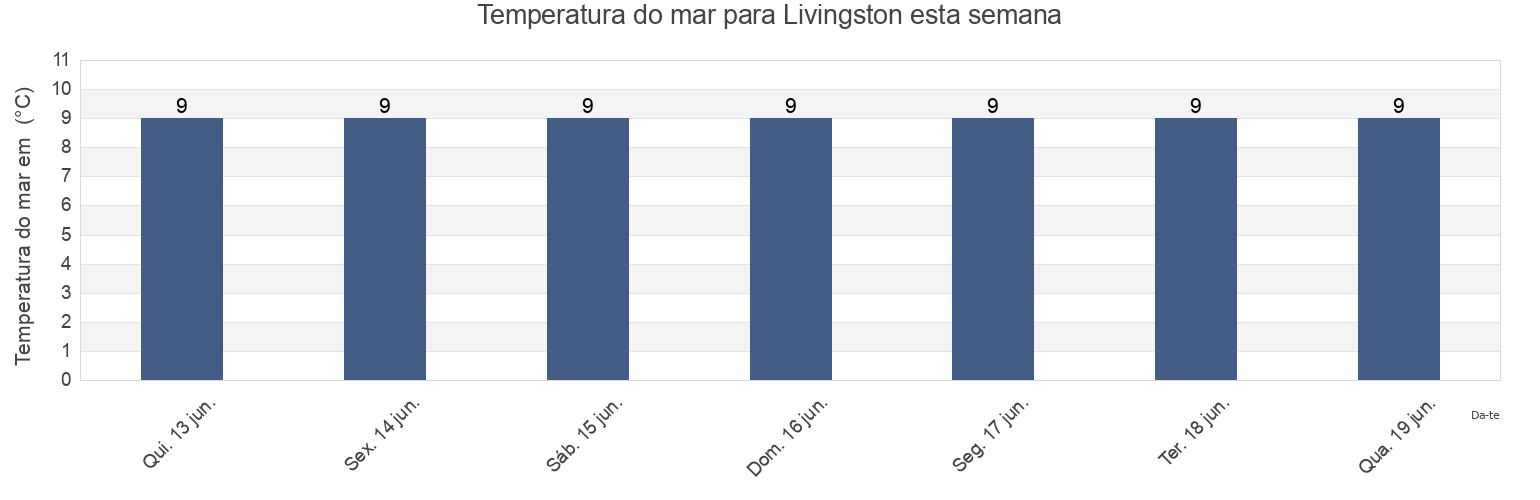 Temperatura do mar em Livingston, West Lothian, Scotland, United Kingdom esta semana