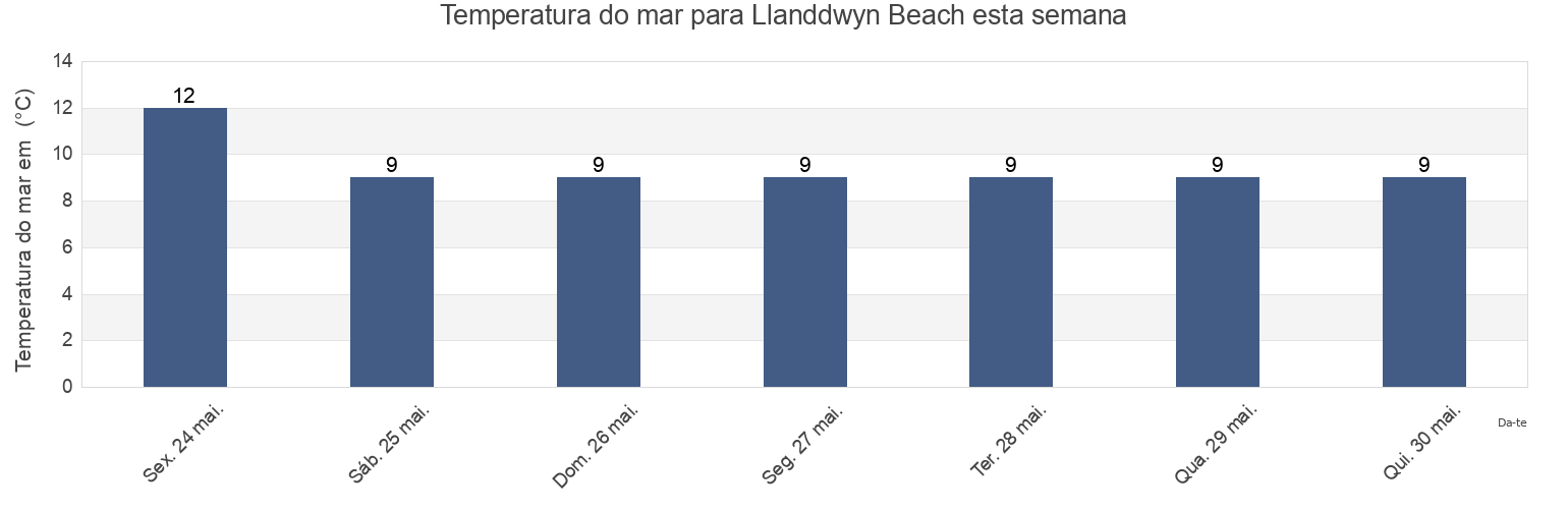Temperatura do mar em Llanddwyn Beach, Anglesey, Wales, United Kingdom esta semana